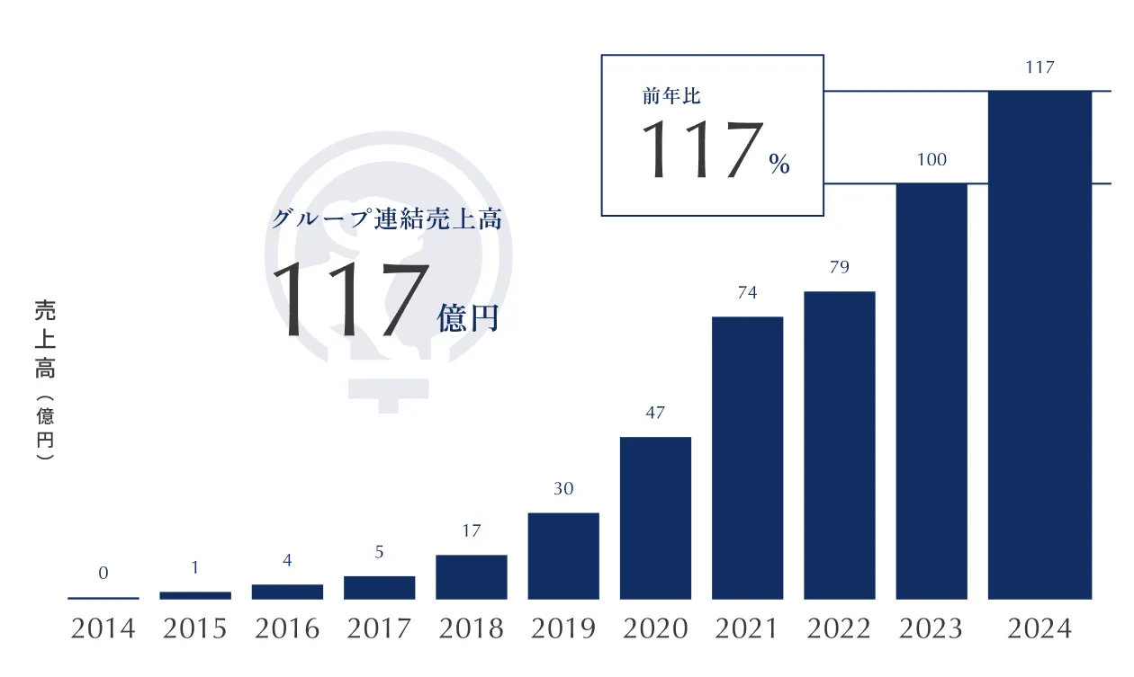 Leo Sophia Group連結業績推移